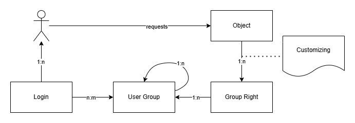 Big Picture: User, Groups and Rights