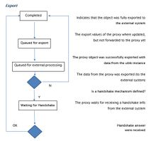Export Status Workflow