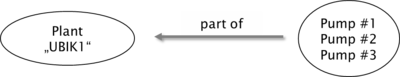 "Relation pump and plant"