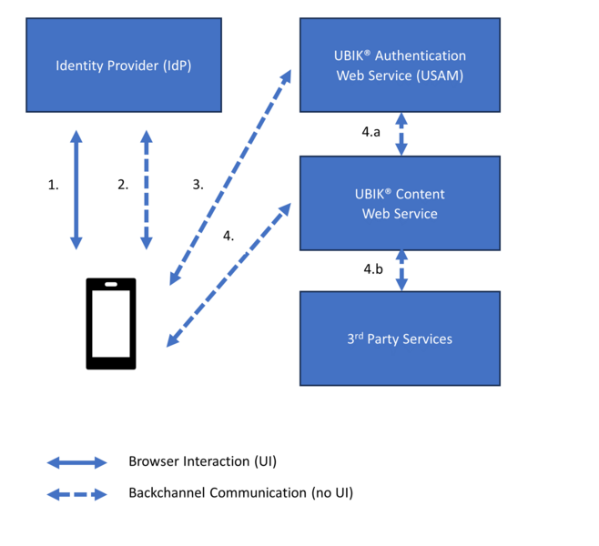 File:UBIK SSO Architecture.png