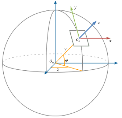 World and Local Coordinate System